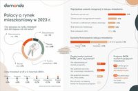Polacy a rynek mieszkaniowy 2023