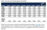 Ceny dot. rynku wtórnego, główne miasta Polski