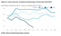 Liczba umów dot.  kredytów mieszkaniowych w Polsce (lata 2019-2022)