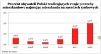 % Polaków realizujących swoje potrzeby mieszkaniowe najmując mieszkania
