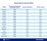 Koszty najmu w styczniu 2025