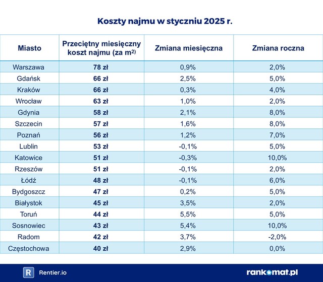 Ceny najmu mieszkania najwyższe w Warszawie