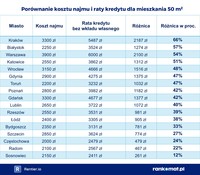 Porównanie kosztu najmu i raty kredytu dla mieszkania 50 m2