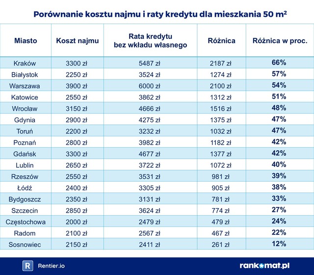 Ceny najmu mieszkania najwyższe w Warszawie
