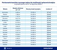 Porównanie kosztów rocznego najmu do możliwości spłacenia kredytu