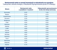 Rentowność netto inwestycji w mieszkanie na wynajem