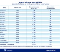 Koszty najmu w marcu 2025