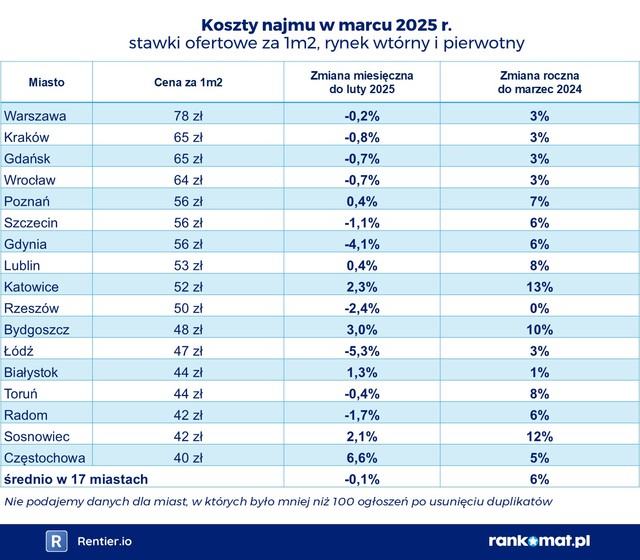 Ceny najmu w III 2025. Przewaga spadków
