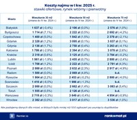 Koszty najmu w I kw. 2025
