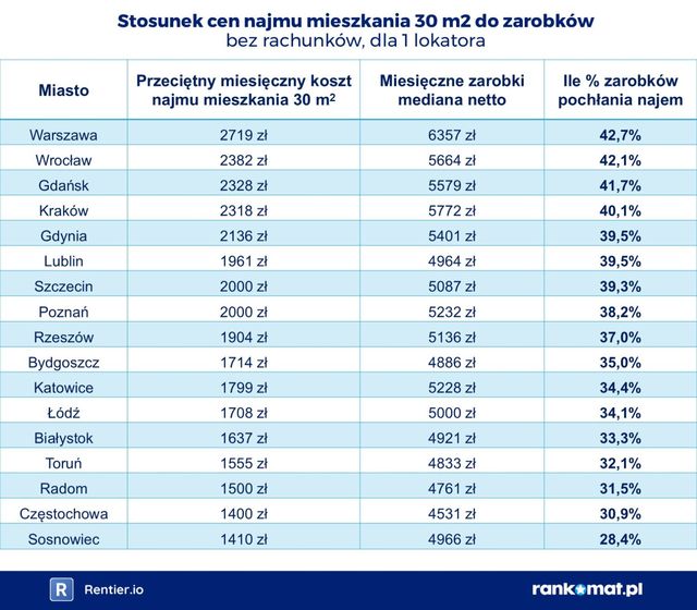 Ceny najmu w III 2025. Przewaga spadków