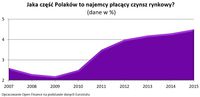Jaka część Polaków to najemcy płacący czynsz rynkowy?  (dane w %)