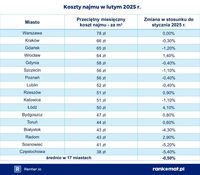 Koszty najmu w lutym 2025