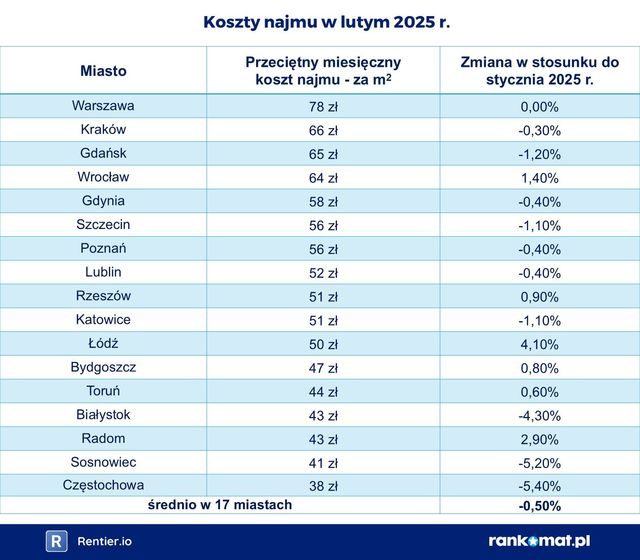 Najem mieszkań tanieje w II 2025 