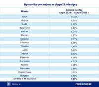 Dynamika cen najmu w ciągu 12 miesięcy