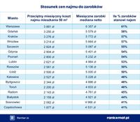 Stosunek cen najmu do zarobków
