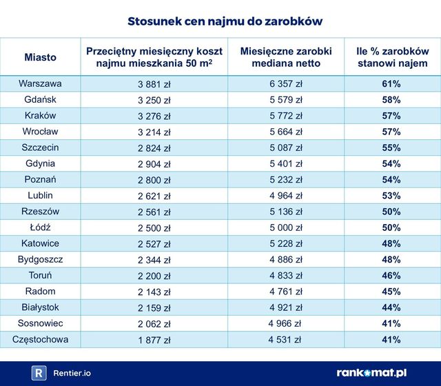 Najem mieszkań tanieje w II 2025 