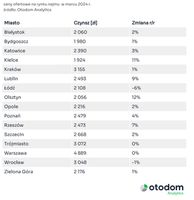 Średnie ceny najmu mieszkań w miastach wojewódzkich