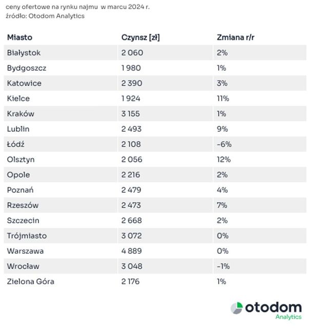 Oferta mieszkań na wynajem znowu się kurczy?