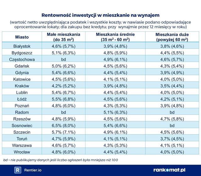 Raty kredytu wyższe o 42% niż ceny najmu