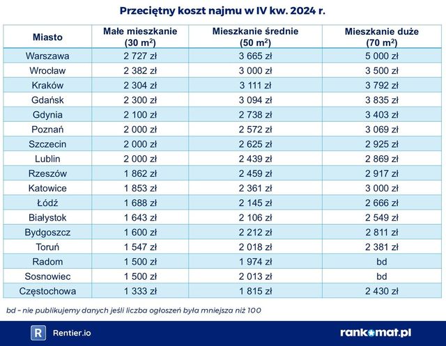 Raty kredytu wyższe o 42% niż ceny najmu