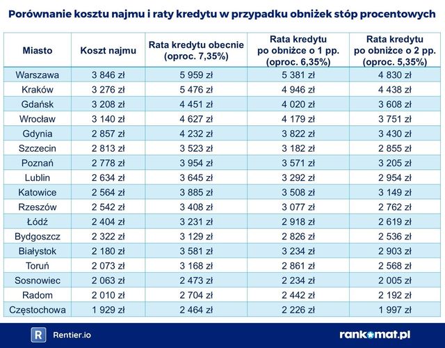 Raty kredytu wyższe o 42% niż ceny najmu