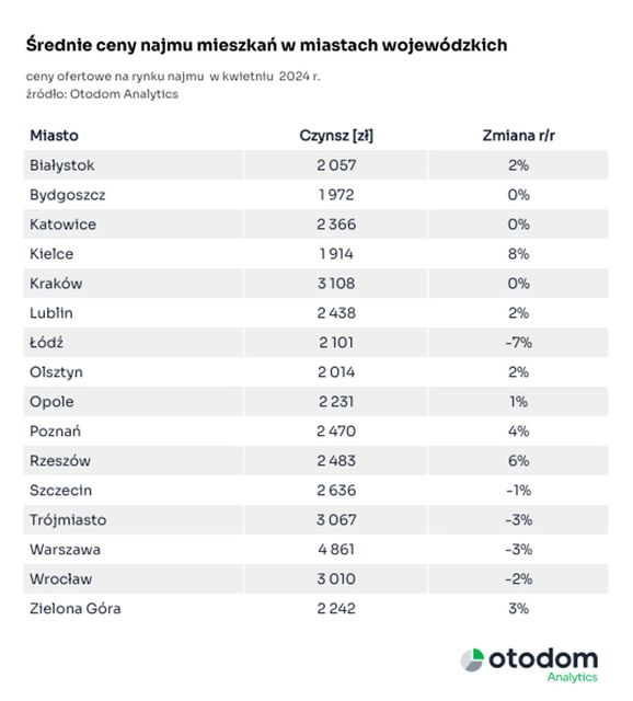 Rynek najmu osiągnął równowagę