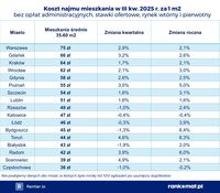 Koszty najmu mieszkania