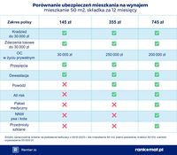 Porównanie ubezpieczeń mieszkań na wynajem