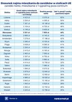 Stosunek najmu mieszkania do zarobków w stolicach UE