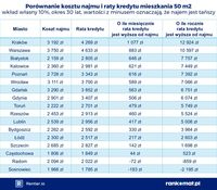 Porównanie kosztu najmu i raty kredytu