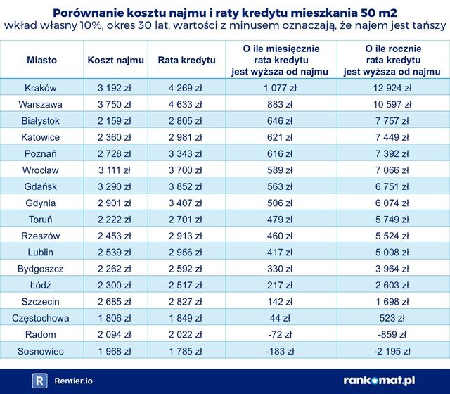 Wynajem mieszkania w Warszawie pochłania 44% pensji. Zobacz, jak wypadamy na tle Europy