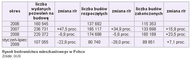 Rynek nieruchomości w Polsce i w USA
