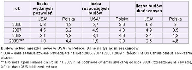 Rynek nieruchomości w Polsce i w USA