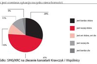 Analiza rynku nieruchomości