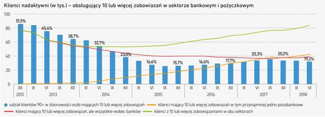 Banki chętnie finansują inwestycje w nieruchomości w Polsce
