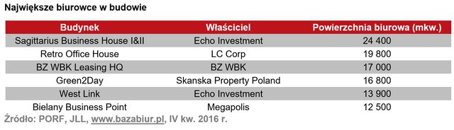 Biura we Wrocławiu - jest popyt, jest podaż