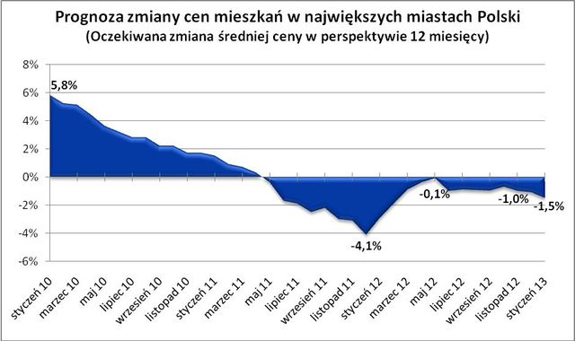 Ceny mieszkań I 2013