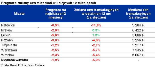 Ceny mieszkań II 2012