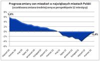 Prognoza zmiany cen mieszkań w największych miastach Polski