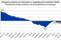 Ceny mieszkań IX 2012 Ceny mieszkań IX 2012