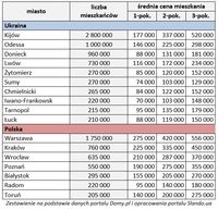 Ceny ofertowe mieszkań w Polsce i na Ukrainie (zł)