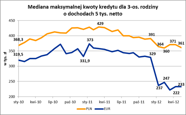 Ceny mieszkań V 2012