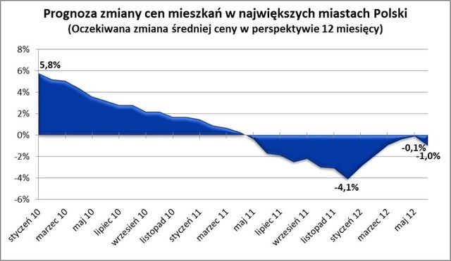 Ceny mieszkań V 2012