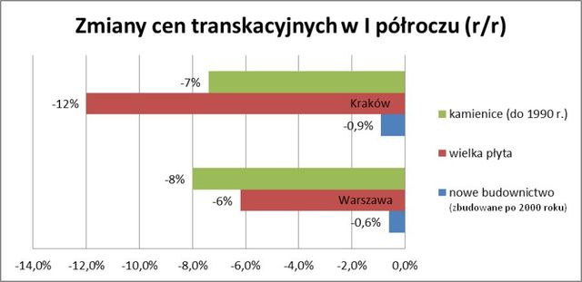 Ceny mieszkań V 2012