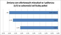 Zmiana cen ofertowych mieszkań w I półroczu w zależności od liczby pokoi