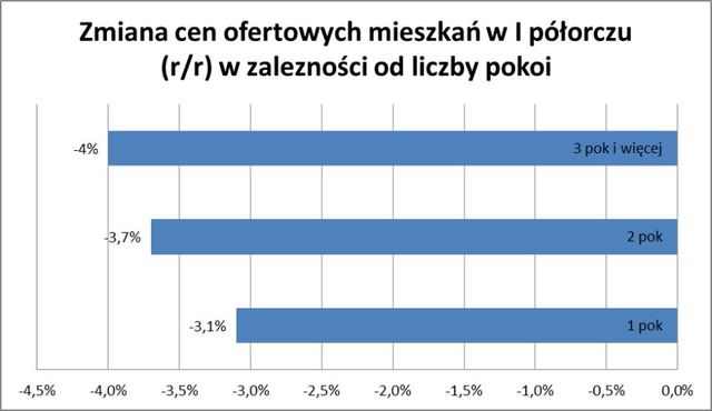 Ceny mieszkań V 2012