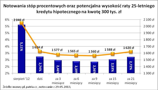 Ceny mieszkań V 2013