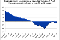 Ceny mieszkań VI 2012 Ceny mieszkań VI 2012