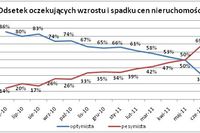 Ceny mieszkań VII 2011