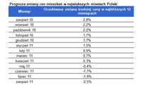 Prognoza zmiany cen mieszkań w największych miastach Polski